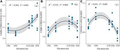Elevation gradient shapes microbial carbon and phosphorous limitations in the Helan Mountains, Northwest China